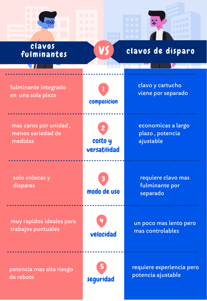 diferencia entre clavo fulminante y clavo de disparo